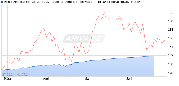Bonuszertifikat mit Cap auf DAX [DZ BANK AG] (WKN: DQ0Z3D) Chart