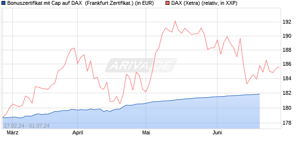 Bonuszertifikat mit Cap auf DAX [DZ BANK AG] (WKN: DQ0Z3F) Chart