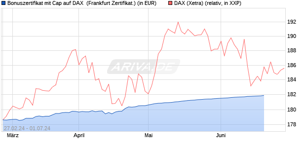 Bonuszertifikat mit Cap auf DAX [DZ BANK AG] (WKN: DQ0Z3J) Chart