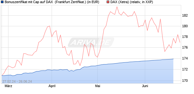 Bonuszertifikat mit Cap auf DAX [DZ BANK AG] (WKN: DQ0Z3K) Chart