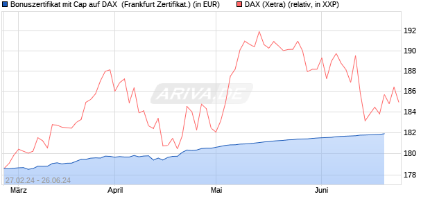 Bonuszertifikat mit Cap auf DAX [DZ BANK AG] (WKN: DQ0Z3N) Chart