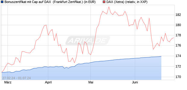 Bonuszertifikat mit Cap auf DAX [DZ BANK AG] (WKN: DQ0Z3P) Chart