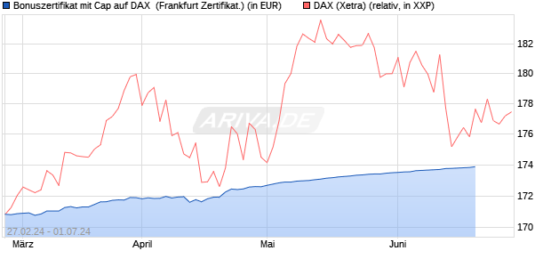 Bonuszertifikat mit Cap auf DAX [DZ BANK AG] (WKN: DQ0Z3T) Chart