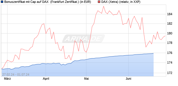 Bonuszertifikat mit Cap auf DAX [DZ BANK AG] (WKN: DQ0Z3U) Chart