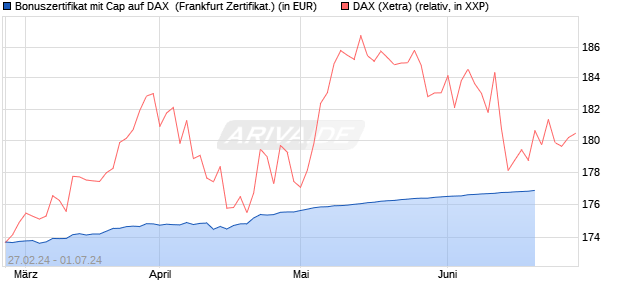 Bonuszertifikat mit Cap auf DAX [DZ BANK AG] (WKN: DQ0Z3V) Chart