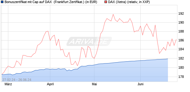 Bonuszertifikat mit Cap auf DAX [DZ BANK AG] (WKN: DQ0Z3W) Chart