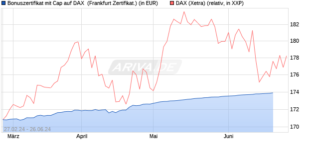 Bonuszertifikat mit Cap auf DAX [DZ BANK AG] (WKN: DQ0Z3X) Chart