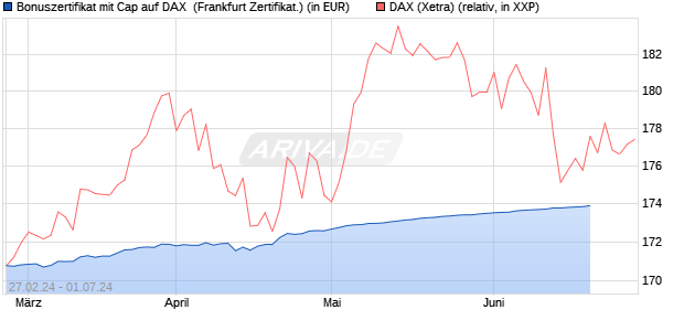 Bonuszertifikat mit Cap auf DAX [DZ BANK AG] (WKN: DQ0Z31) Chart
