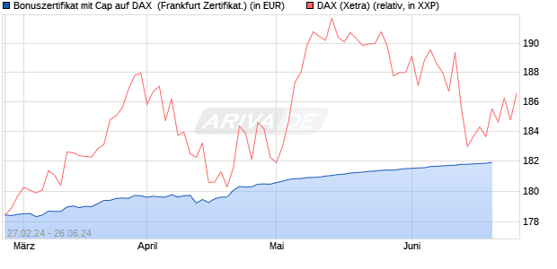 Bonuszertifikat mit Cap auf DAX [DZ BANK AG] (WKN: DQ0Z34) Chart