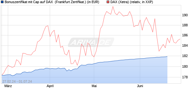 Bonuszertifikat mit Cap auf DAX [DZ BANK AG] (WKN: DQ0Z38) Chart