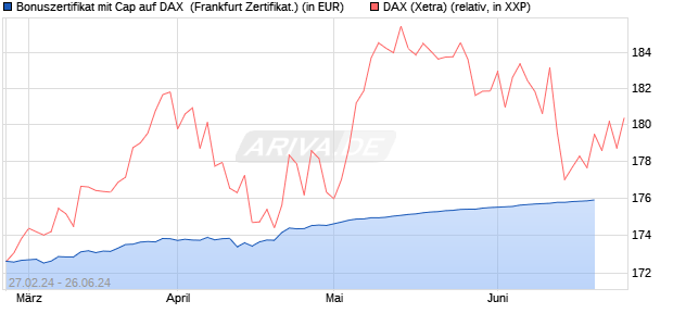 Bonuszertifikat mit Cap auf DAX [DZ BANK AG] (WKN: DQ0Z4B) Chart