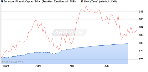 Bonuszertifikat mit Cap auf DAX [DZ BANK AG] (WKN: DQ0Z4E) Chart