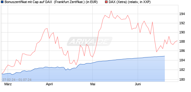 Bonuszertifikat mit Cap auf DAX [DZ BANK AG] (WKN: DQ0Z4G) Chart