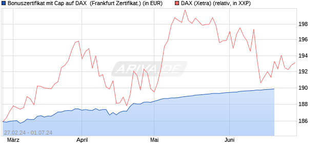Bonuszertifikat mit Cap auf DAX [DZ BANK AG] (WKN: DQ0Z4H) Chart
