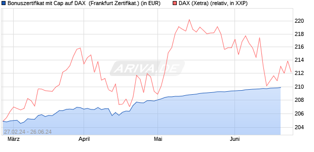 Bonuszertifikat mit Cap auf DAX [DZ BANK AG] (WKN: DQ0Z4K) Chart