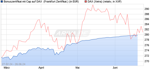 Bonuszertifikat mit Cap auf DAX [DZ BANK AG] (WKN: DQ0Z4S) Chart