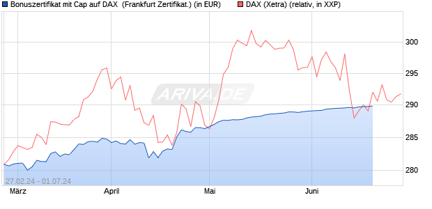 Bonuszertifikat mit Cap auf DAX [DZ BANK AG] (WKN: DQ0Z4T) Chart