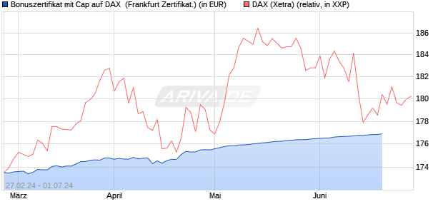Bonuszertifikat mit Cap auf DAX [DZ BANK AG] (WKN: DQ0Z4X) Chart