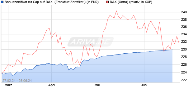 Bonuszertifikat mit Cap auf DAX [DZ BANK AG] (WKN: DQ0Z46) Chart