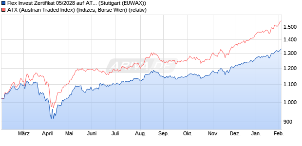 Flex Invest Zertifikat 05/2028 auf ATX [UniCredit Bank . (WKN: HV4XGH) Chart