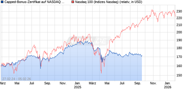 Capped-Bonus-Zertifikat auf NASDAQ 100 [BNP Paribas Emissions- und Handelsges.] Chart