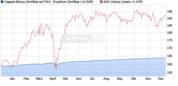 Capped-Bonus-Zertifikat auf DAX [BNP Paribas Emis. (WKN: PC5SY4) Chart
