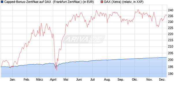 Capped-Bonus-Zertifikat auf DAX [BNP Paribas Emis. (WKN: PC5SZL) Chart