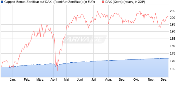 Capped-Bonus-Zertifikat auf DAX [BNP Paribas Emis. (WKN: PC5SZT) Chart
