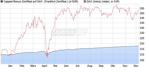 Capped-Bonus-Zertifikat auf DAX [BNP Paribas Emis. (WKN: PC5S0A) Chart