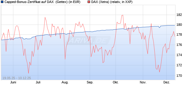 Capped-Bonus-Zertifikat auf DAX [BNP Paribas Emis. (WKN: PC5S0L) Chart