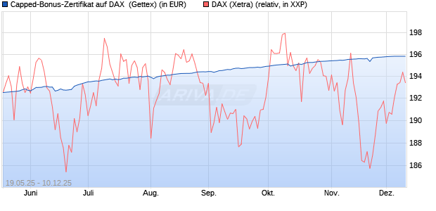 Capped-Bonus-Zertifikat auf DAX [BNP Paribas Emis. (WKN: PC5S0Q) Chart
