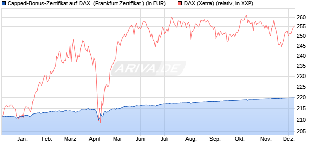 Capped-Bonus-Zertifikat auf DAX [BNP Paribas Emis. (WKN: PC5S0U) Chart