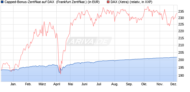 Capped-Bonus-Zertifikat auf DAX [BNP Paribas Emis. (WKN: PC5S1J) Chart