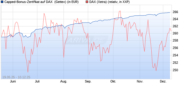 Capped-Bonus-Zertifikat auf DAX [BNP Paribas Emis. (WKN: PC5S2R) Chart