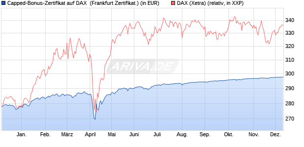 Capped-Bonus-Zertifikat auf DAX [BNP Paribas Emis. (WKN: PC5S2S) Chart