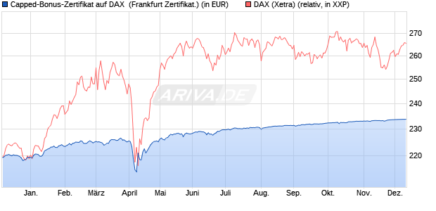 Capped-Bonus-Zertifikat auf DAX [BNP Paribas Emis. (WKN: PC5S2Z) Chart