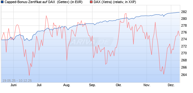 Capped-Bonus-Zertifikat auf DAX [BNP Paribas Emis. (WKN: PC5S21) Chart
