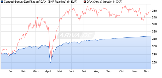 Capped-Bonus-Zertifikat auf DAX [BNP Paribas Emis. (WKN: PC5S22) Chart