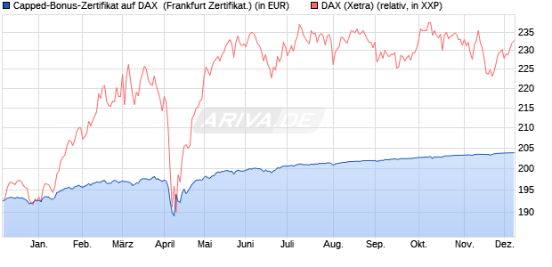 Capped-Bonus-Zertifikat auf DAX [BNP Paribas Emis. (WKN: PC5S26) Chart