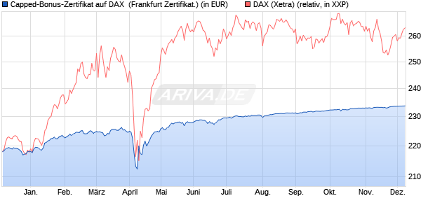 Capped-Bonus-Zertifikat auf DAX [BNP Paribas Emis. (WKN: PC5S28) Chart