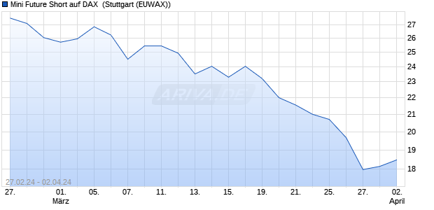 Mini Future Short auf DAX [Morgan Stanley & Co. Inter. (WKN: ME99WX) Chart