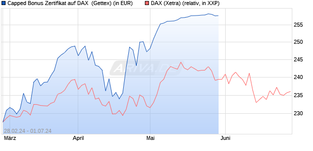 Capped Bonus Zertifikat auf DAX [Goldman Sachs Ba. (WKN: GG4C4W) Chart