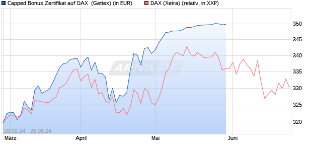 Capped Bonus Zertifikat auf DAX [Goldman Sachs Ba. (WKN: GG4C4X) Chart