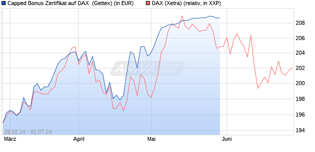 Capped Bonus Zertifikat auf DAX [Goldman Sachs Ba. (WKN: GG4C50) Chart