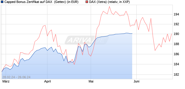 Capped Bonus Zertifikat auf DAX [Goldman Sachs Ba. (WKN: GG4C52) Chart
