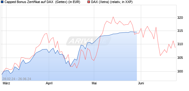 Capped Bonus Zertifikat auf DAX [Goldman Sachs Ba. (WKN: GG4C55) Chart