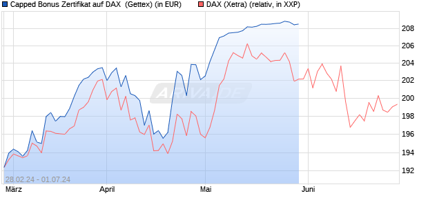 Capped Bonus Zertifikat auf DAX [Goldman Sachs Ba. (WKN: GG4C5P) Chart
