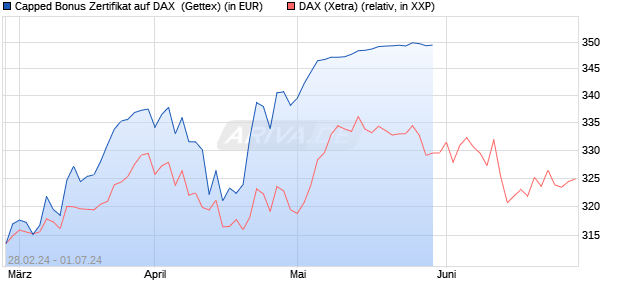 Capped Bonus Zertifikat auf DAX [Goldman Sachs Ba. (WKN: GG4C5U) Chart
