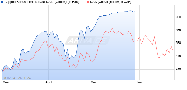 Capped Bonus Zertifikat auf DAX [Goldman Sachs Ba. (WKN: GG4C5X) Chart