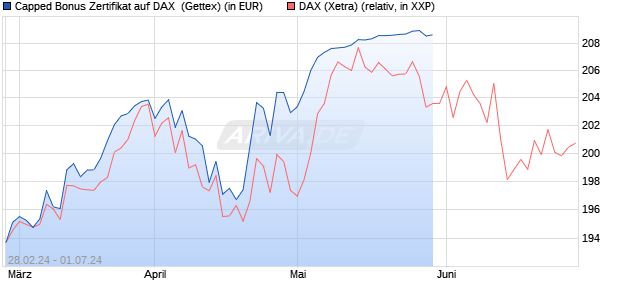 Capped Bonus Zertifikat auf DAX [Goldman Sachs Ba. (WKN: GG4C61) Chart